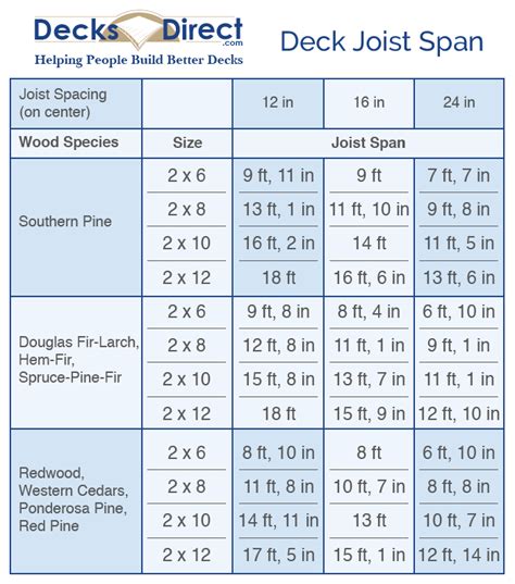 Deck Joists Span Chart