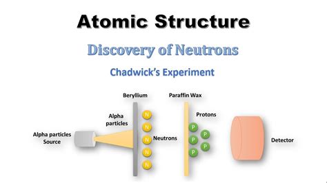 Discovery Of Neutrons Chadwicks Experiment Atomic Structure Youtube