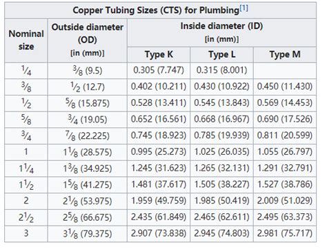 Copper Tubing Size Chart