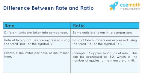 Rate Definition - Definition of Rate, Unit Rate, Ratio Definition, Ratio and Rate Difference ...