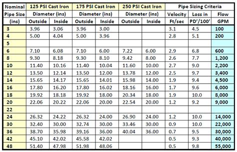 Pvc Piping Sizing Charts For Sch 40 Sch 80 Psi