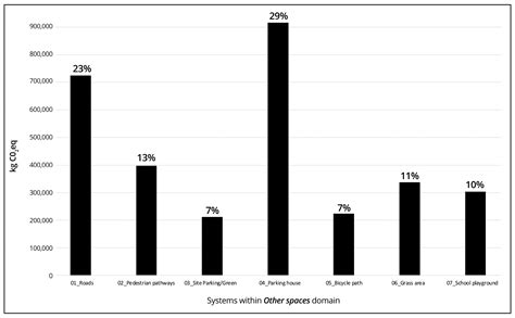 Sustainability | Free Full-Text | Neighborhood-Level LCA and Hotspot