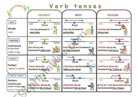 Complete Verb Tenses Chart