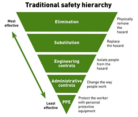 Hierarchy Of Controls For Electrical Safety