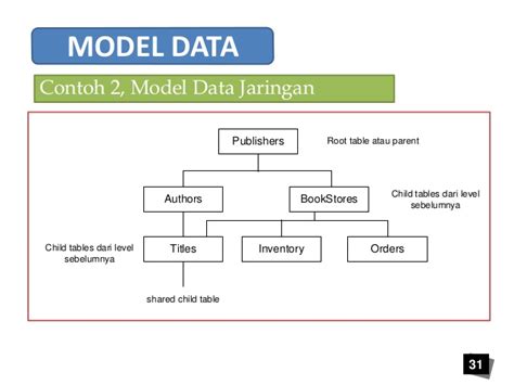 Relasi pada tabel merupakan relasi atau hubungan antara tabel yang satu dengan yang lain pada database. ARSITEKTUR MODEL BASIS DATA