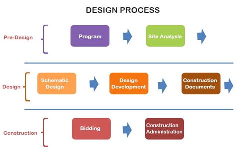 The Interior Design Process And Detailing Concept Bluentcad