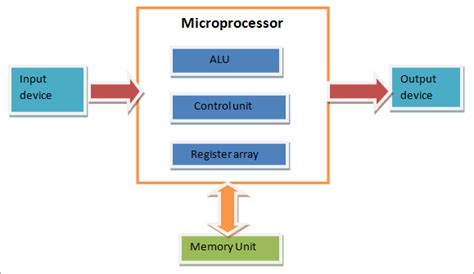 Circuit Diagram Of A Microprocessor