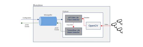 Causes of carbon monoxide detectors beeping. Face mask detection with ML/AI on Cisco industrial ...