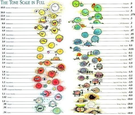 Emotional Tone Scale Alchetron The Free Social Encyclopedia