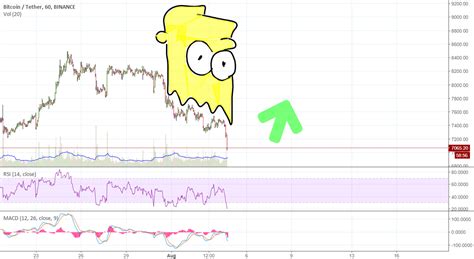 Get Ready For Inverse Bart Simpson Pattern For Binancebtcusdt By Arlanmaz — Tradingview