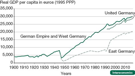 East Germany Vs West Germany Economic Growth Heske 2009 R