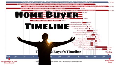 The Home Buying Process and The Home Buying Timeline in Sequim - YouTube