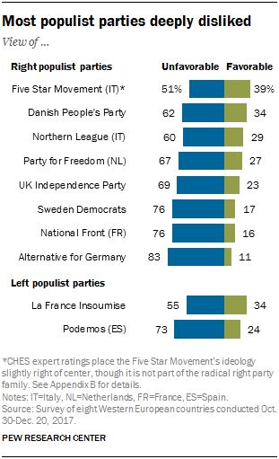 Western Europe People Favor Political Parties Based On Ideological