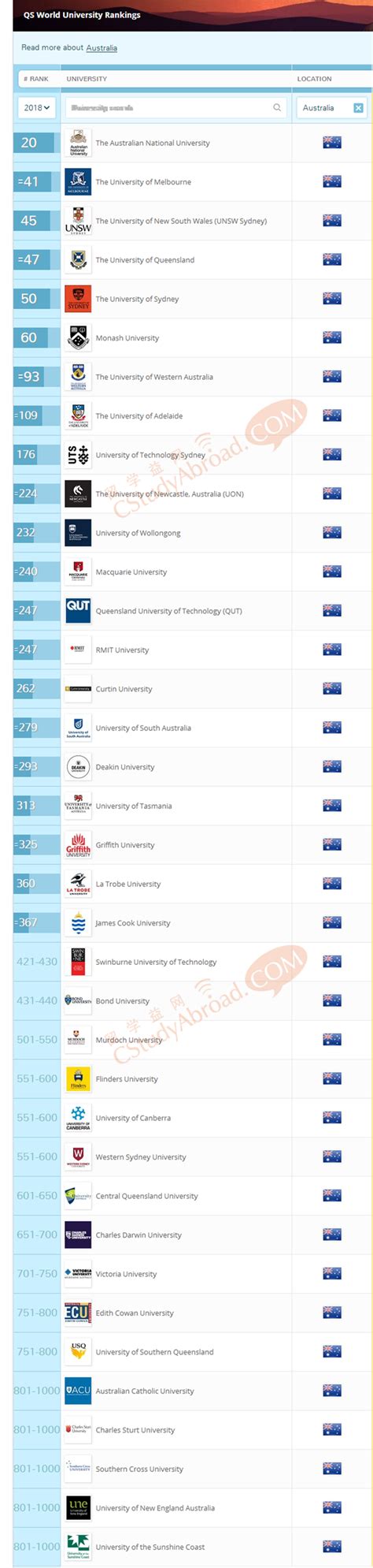 Elsewhere in the world, chinese universities are continuing to perform well and are increasingly receiving high scores for their research impact. 2018QS世界大学排名火热出炉，澳洲排名强势上升! | 免费申请澳洲学校和签证-留学益网