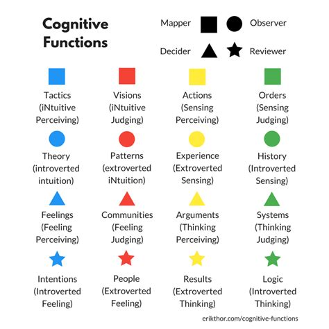 How Do I Know Which Cognitive Functions I Use