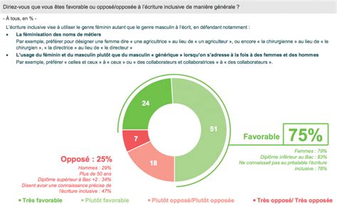 On avait bien essayé les formulations épicènes (usage d'où l'invention d'une écriture spéciale dite inclusive qui ajoute à l'écriture des mots. Sondages : l'impact de l'écriture inclusive sur la ...