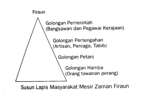 Dipengaruhi dengan teknologi dalam tamadun mesir purba dan babylon. Tamadun Mesir