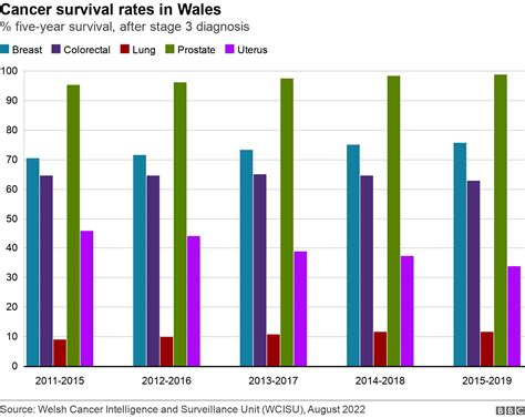 Cancer Survival Rates Show A Mixed Picture In Wales BBC News