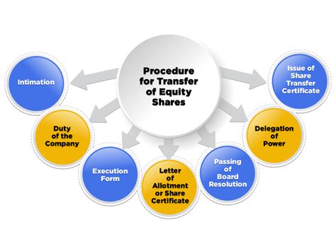 Transfer Of Equity Shares Its Concept And Procedure Swarit Advisors