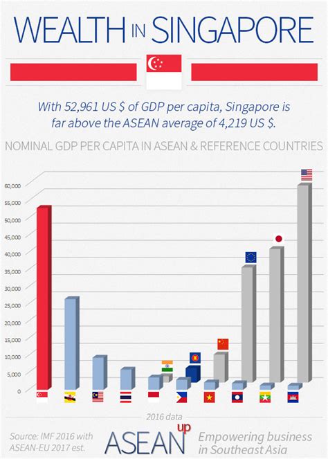 Singapore 5 Infographics On Population Wealth Economy Asean Up