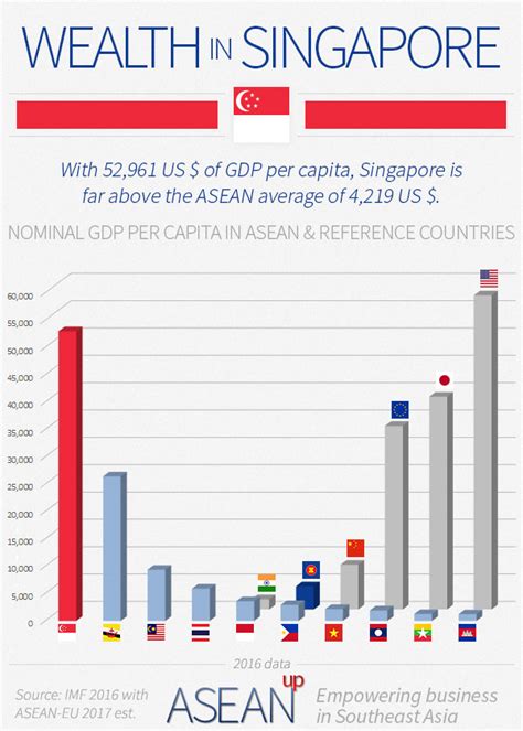 Gdp per capita (current us$). Singapore: 5 infographics on population, wealth, economy ...