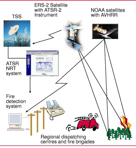 Figure 2 From Forest Fire Detection By Satellites For Fire Control