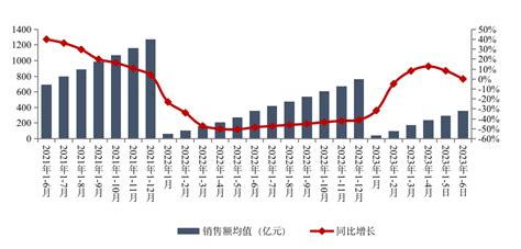 百强房企“期中考”放榜：上半年销售额同比仅增01 保利、万科率先迈入2000亿阵营 每日经济网