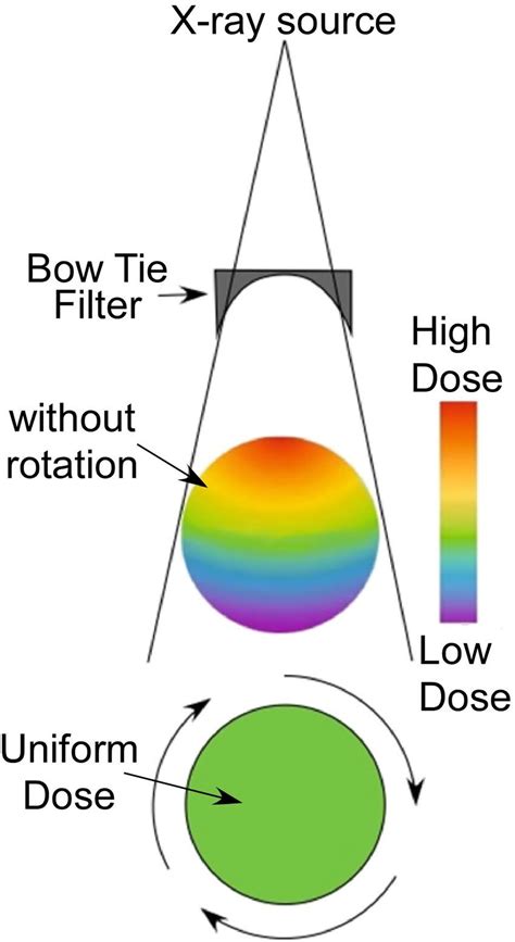 A Standard CT With A Standard Bow Tie Filter Reduces Intensity Towards