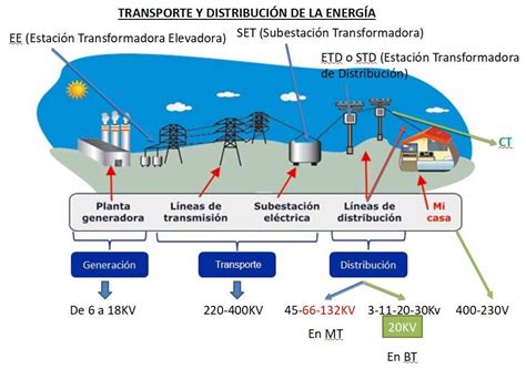 Generación Transporte Y Distribución De La Energia Eléctrica Energia