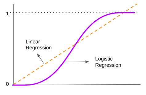 Definitive Information To Logistic Regression In Python Handlait