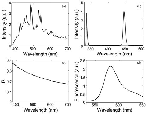 A White Light Spectrum From The Xenon Flash Lamp Reflecting Off A 20