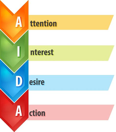 Aida Model Understand The Steps In The Aida Model Hierarchy