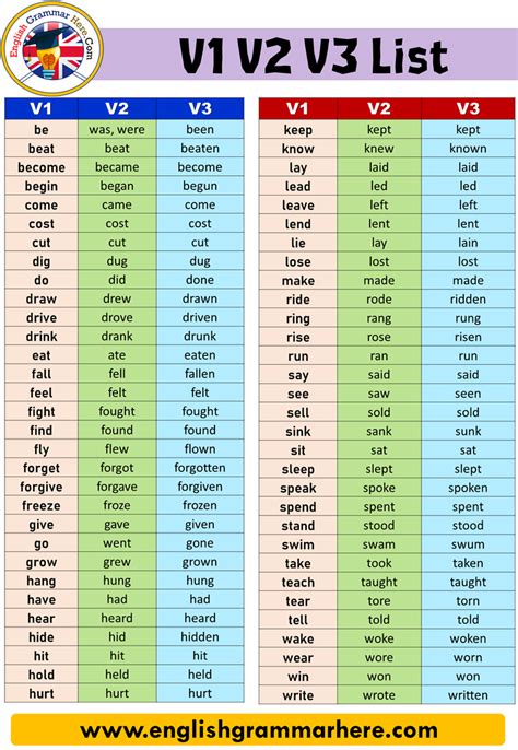 ( to express the habits in the. 100 Words Past Present Future Tense | English grammar ...