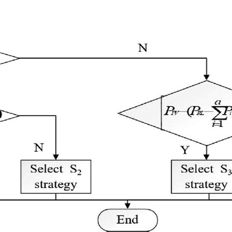 Flow Diagram Of Matching Strategy Download Scientific Diagram