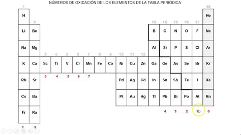 Pozadí Smíšený Pružný Numeros De Oxidacion De Los Elementos De La Tabla