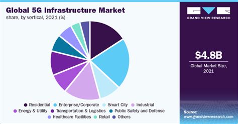 5g Infrastructure Market Top Players Include Huawei Technologies