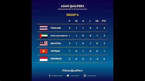 So the number of participating teams is still not clear. Match Day 2: Asian Qualifiers Group G FIFA World Cup 2022 ...