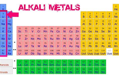Wjec Chemistry C2 Online Revision Reactions Of Alkali Metals And Halogens