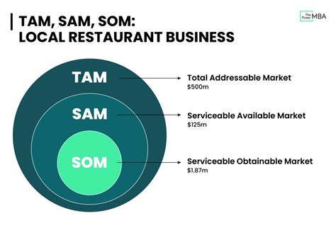 Tam Sam Som Calculating Market Size For Your Venture