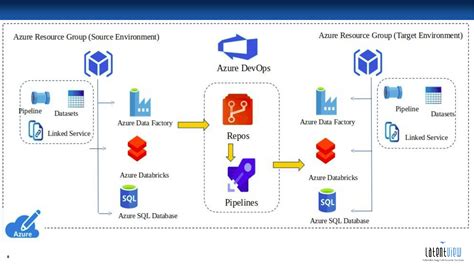 Learn To Build Your First Cicd Pipeline Using Azure Devops Devopsinvent®