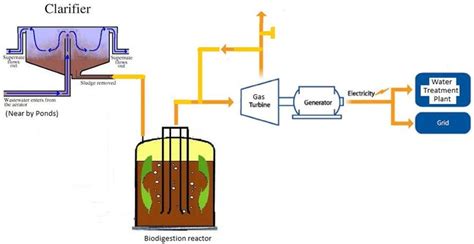 Decentralized Water Treatment Plant Powered By Renewable Energy Biogas