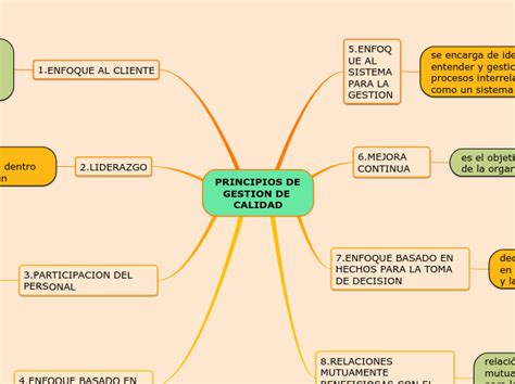 PRINCIPIOS DE GESTION DE CALIDAD Mind Map