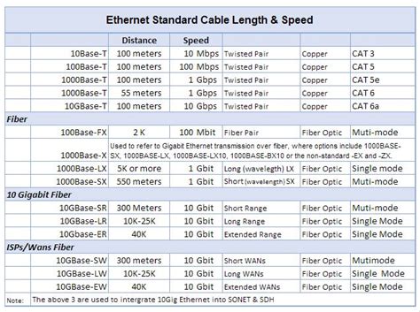 Comparing various lengths of mic cable, aes cable, snake cable and cat 5 cables with aes 48, 96 and 192 khz. Ethernet Cable Length & Speed Chart - TardySlip