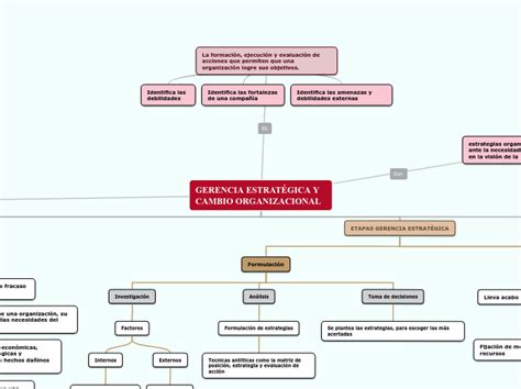 Gerencia EstratÉgica Y Cambio Organizacion Mind Map