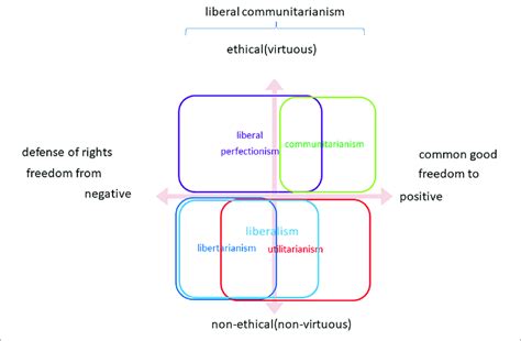 Positive Political Philosophy Download Scientific Diagram