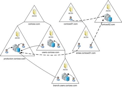 Lync Server 2013 Supported Active Directory Topologies Lync Server