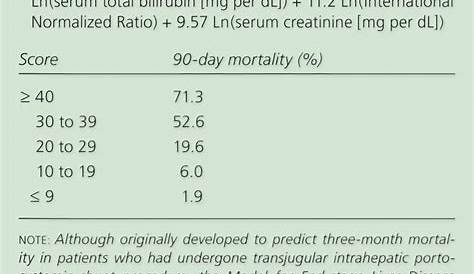MELD Score and 90 day Mortality - Model for End-stage | GrepMed