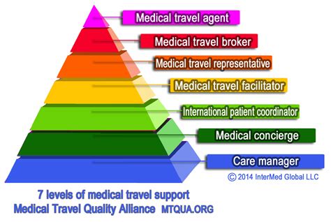 Find 7 Ways To Help Medical Tourists Medical Tourism Service Provider
