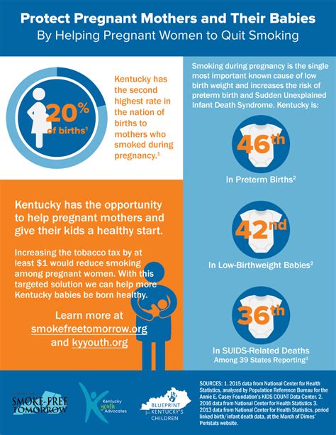 Smoking During Pregnancy in KY Infographic - Kentucky Youth Advocates