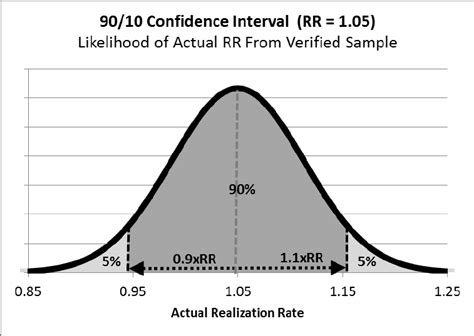 Example Of A 9010 Two Sided Confidence Interval Download Scientific